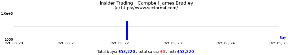 Insider Trading Transactions for Campbell James Bradley