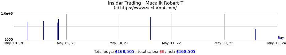 Insider Trading Transactions for Macalik Robert T