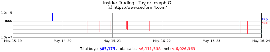 Insider Trading Transactions for Taylor Joseph G