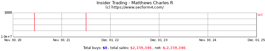 Insider Trading Transactions for Matthews Charles R
