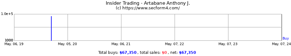 Insider Trading Transactions for Artabane Anthony J.