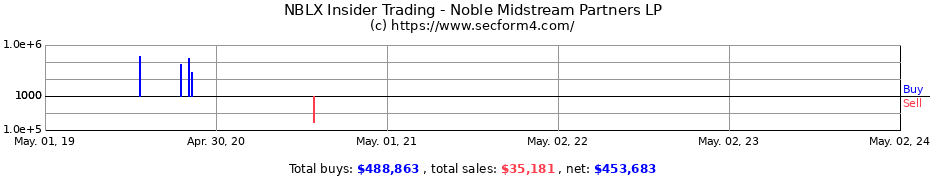 Insider Trading Transactions for Noble Midstream Partners LP