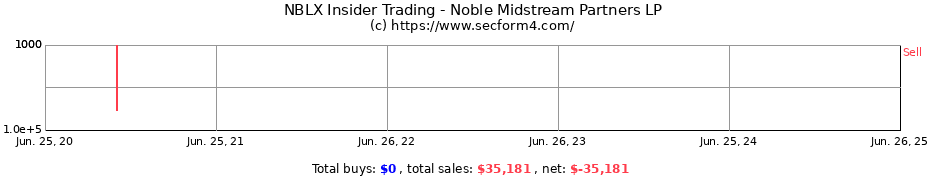 Insider Trading Transactions for Noble Midstream Partners LP