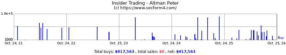 Insider Trading Transactions for Altman Peter