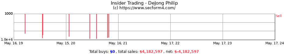 Insider Trading Transactions for DeJong Philip