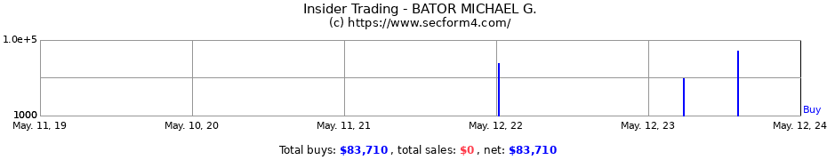 Insider Trading Transactions for BATOR MICHAEL G.