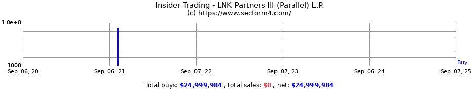 Insider Trading Transactions for LNK Partners III (Parallel) L.P.