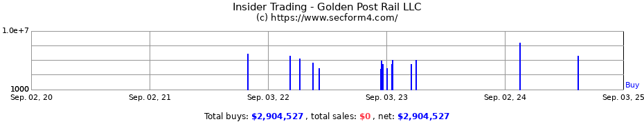 Insider Trading Transactions for Golden Post Rail LLC