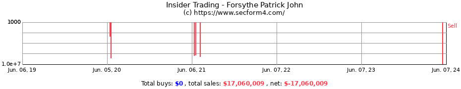 Insider Trading Transactions for Forsythe Patrick John