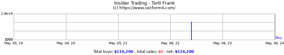Insider Trading Transactions for Torti Frank