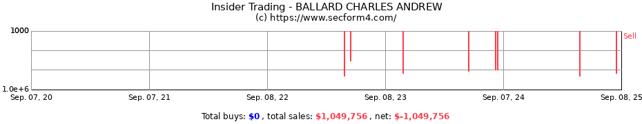 Insider Trading Transactions for BALLARD CHARLES ANDREW