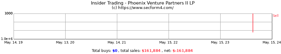 Insider Trading Transactions for Phoenix Venture Partners II LP