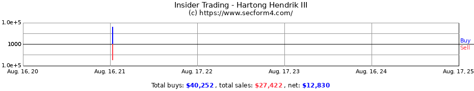 Insider Trading Transactions for Hartong Hendrik III