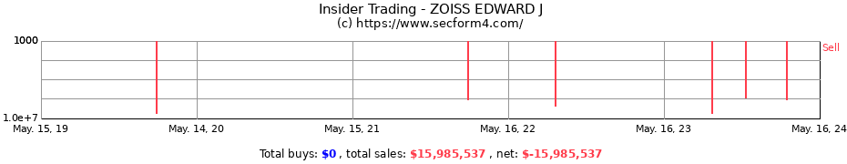 Insider Trading Transactions for ZOISS EDWARD J