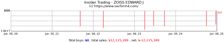 Insider Trading Transactions for ZOISS EDWARD J