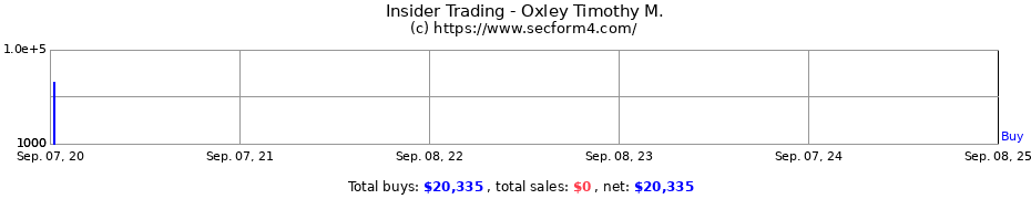 Insider Trading Transactions for Oxley Timothy M.