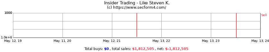 Insider Trading Transactions for Like Steven K.