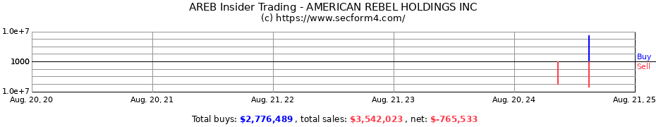 Insider Trading Transactions for AMERICAN REBEL HOLDINGS INC