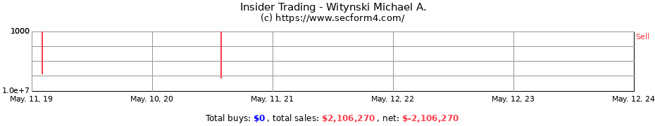 Insider Trading Transactions for Witynski Michael A.