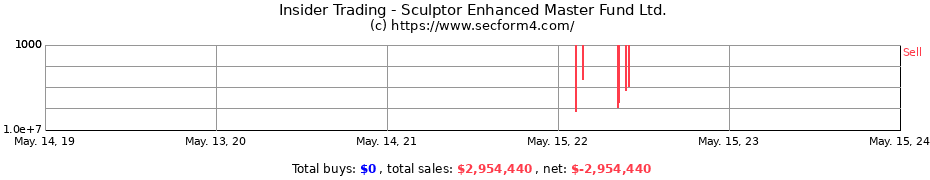 Insider Trading Transactions for Sculptor Enhanced Master Fund Ltd.