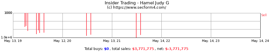 Insider Trading Transactions for Hamel Judy G