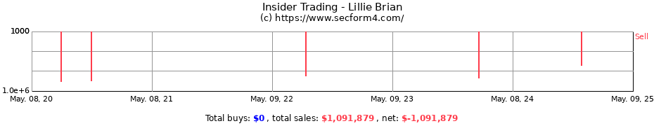 Insider Trading Transactions for Lillie Brian