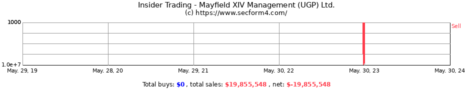 Insider Trading Transactions for Mayfield XIV Management (UGP) Ltd.