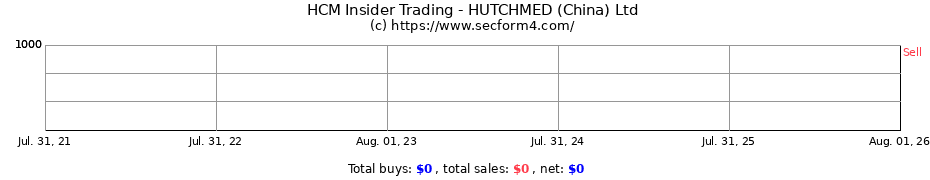 Insider Trading Transactions for HUTCHMED (China) Ltd