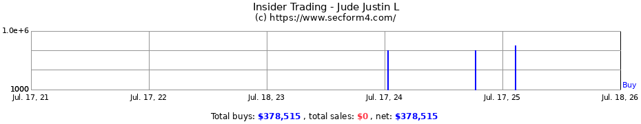 Insider Trading Transactions for Jude Justin L