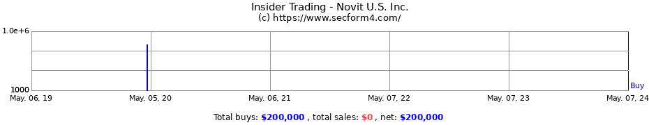 Insider Trading Transactions for Novit U.S. Inc.