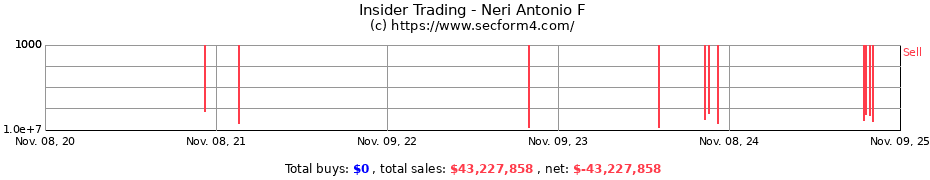 Insider Trading Transactions for Neri Antonio F