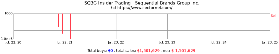 Insider Trading Transactions for Sequential Brands Group Inc.