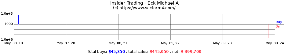 Insider Trading Transactions for Eck Michael A