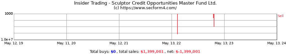 Insider Trading Transactions for Sculptor Credit Opportunities Master Fund Ltd.