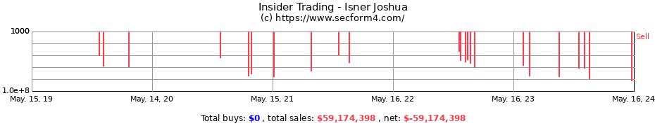 Insider Trading Transactions for Isner Joshua