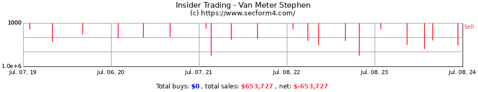 Insider Trading Transactions for Van Meter Stephen