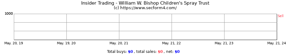 Insider Trading Transactions for William W. Bishop Children's Spray Trust