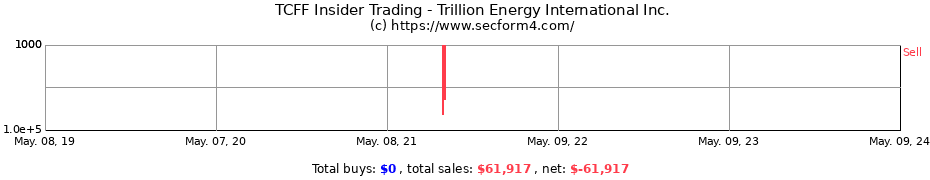 Insider Trading Transactions for Trillion Energy International Inc.