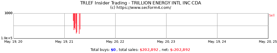 Insider Trading Transactions for Trillion Energy International Inc.