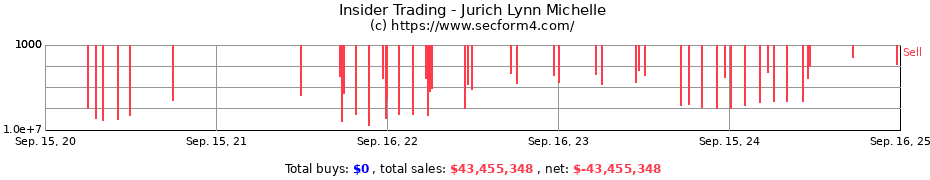 Insider Trading Transactions for Jurich Lynn Michelle