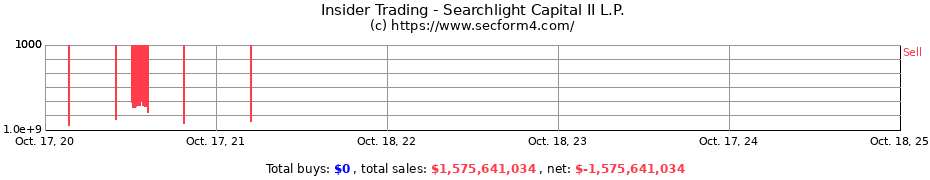 Insider Trading Transactions for Searchlight Capital II L.P.