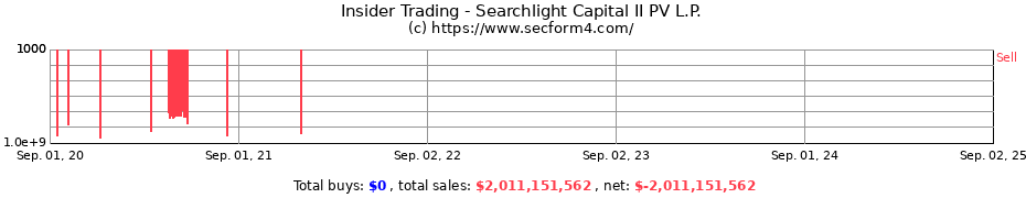 Insider Trading Transactions for Searchlight Capital II PV L.P.