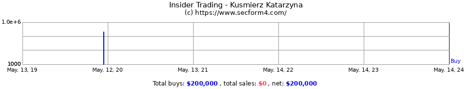 Insider Trading Transactions for Kusmierz Katarzyna