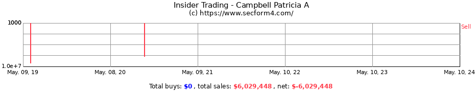 Insider Trading Transactions for Campbell Patricia A