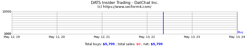 Insider Trading Transactions for DatChat Inc.