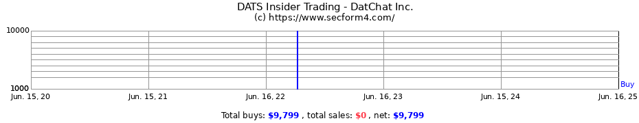 Insider Trading Transactions for DatChat Inc.