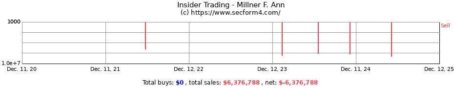 Insider Trading Transactions for Millner F. Ann