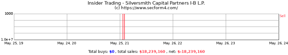 Insider Trading Transactions for Silversmith Capital Partners I-B L.P.
