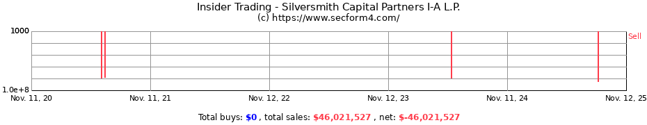 Insider Trading Transactions for Silversmith Capital Partners I-A L.P.