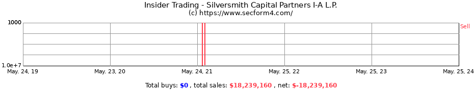 Insider Trading Transactions for Silversmith Capital Partners I-A L.P.
